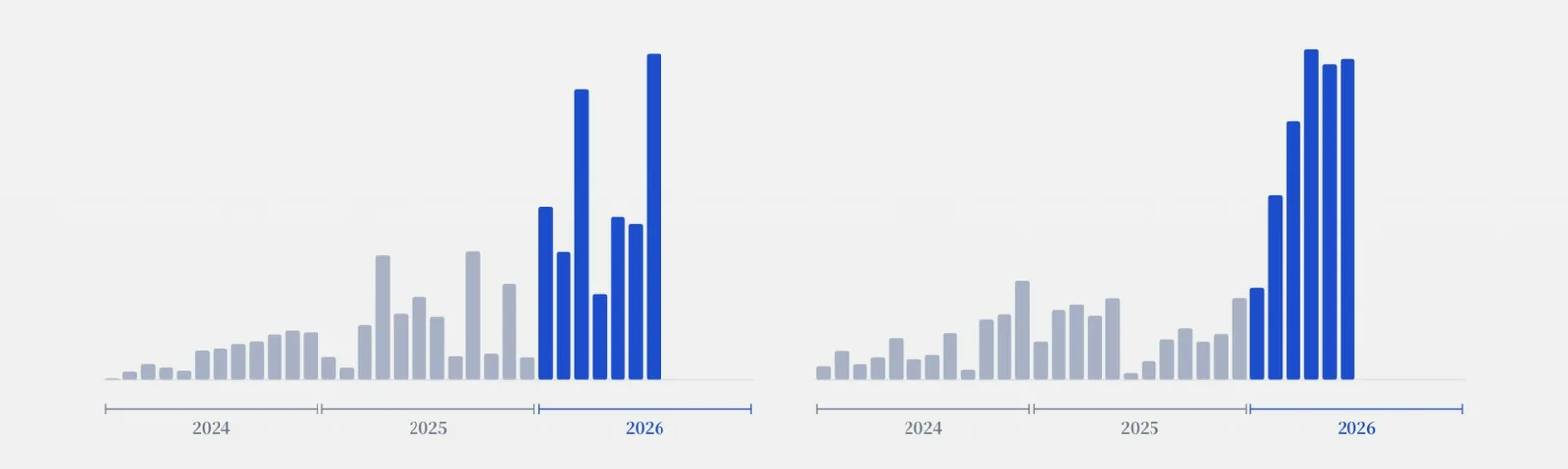 Monthly trend of sample volume supplied and production volume. Both rise steeply from 2024 through 2026.